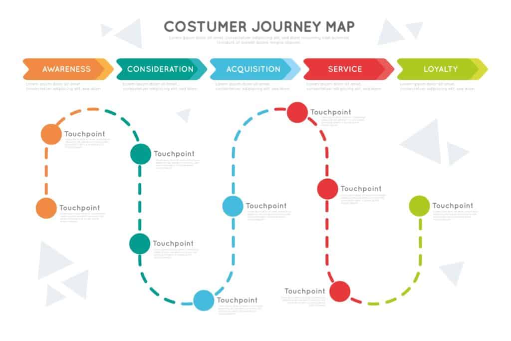 Marketing model - Customer journey mapping